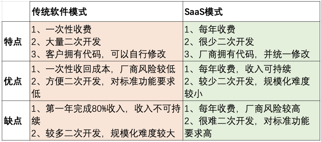 能不能转SaaS，这4点最关键